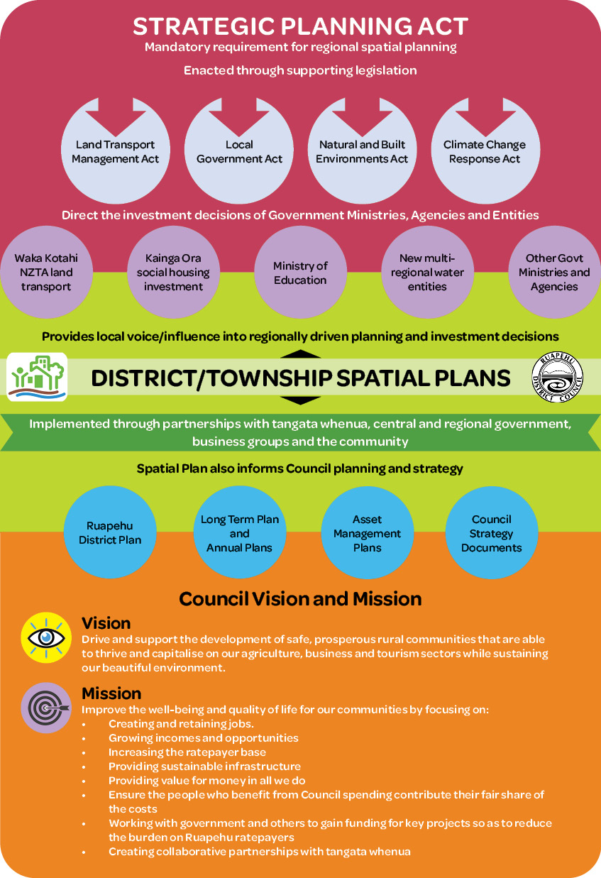 Spatial Plans Ruapehu District Council   SPlan Info Graphic 